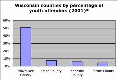 Wisconsin counties percentage of youth offenders